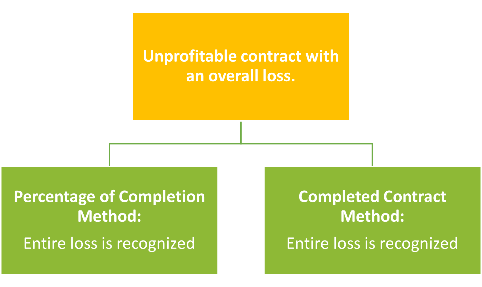 Accounting and Bookkeeping for Construction Business in VancouverGreen Quarter Consulting Surrey BC